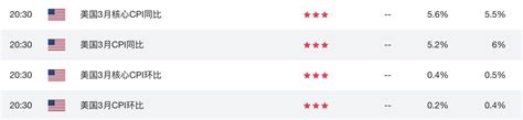 花花研究院 Crypto Alpha🇨🇳 On Twitter 4月12日晚上八点半美公布cpi数据 花哥预计这波大盘的方向要等cpi