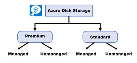 Azure Blob Storage vs File Storage vs Disk Storage. Which is right for you? - Beyond the Horizon...