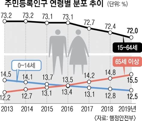 노인만 늘어나는 대한민국국민 6명 중 1명 65세 이상 서울pn