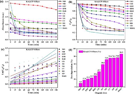 A UVvis Absorption Spectra B Photocatalytic Dye Degradation Rate