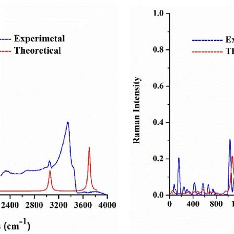 Comparison Of Theoretical And Experimental Ft Ir And Ft Raman Spectra