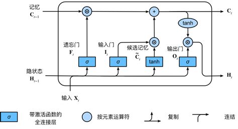 深度学习实战——循环神经网络（rnn、lstm、gru） Csdn博客