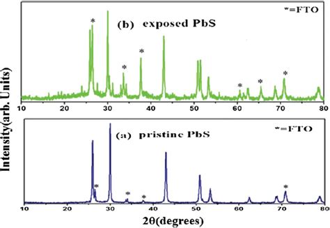 Xrd Pattern For A Pristine Pbs And B Exposed Pbs Download High