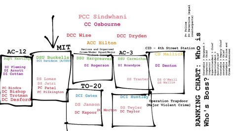 POLICE RANKS CHART: Who is who's Boss: i always get confused ab who is ...