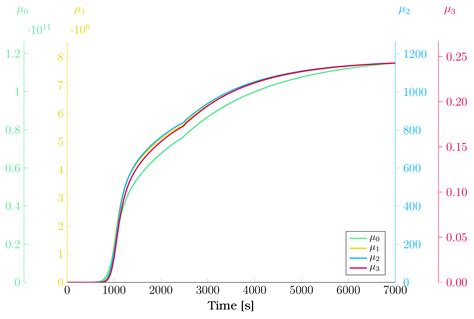 Chemengineering Free Full Text Comparison Of The Dynamic And