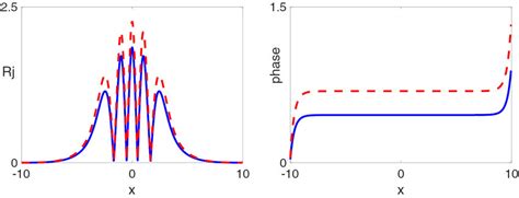 Multi Peak Bright Soliton Solutions Calculated For The Parameters