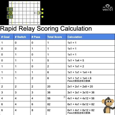 Vex Rapid Relay Score Calculation Vexrobotics Rapidrelay Viqc Youtube