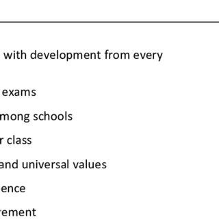 Relationship Between School Culture and Academic Achievement | Download Scientific Diagram