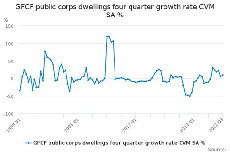 GFCF Public Corps Dwellings Four Quarter Growth Rate CVM SA Office