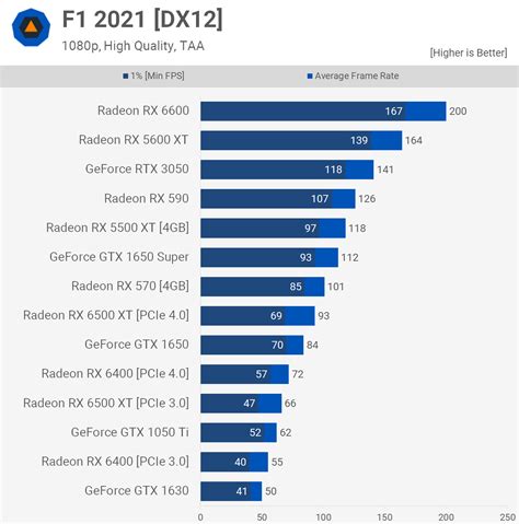 Nvidia GeForce GTX 1630 Review: An Insult to Gamers? | TechSpot