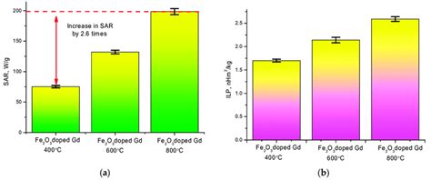 A Specific Absorption Rate SAR Chart By Type Of Nanoparticles B