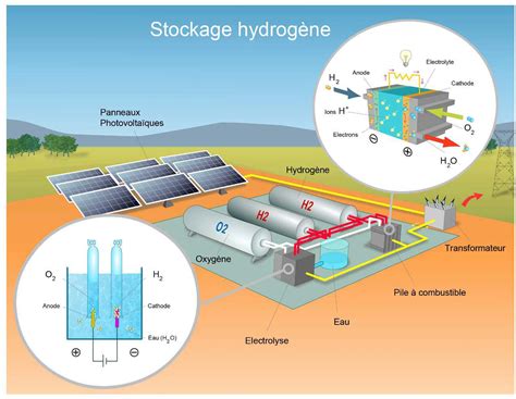 Stockage d hydrogène