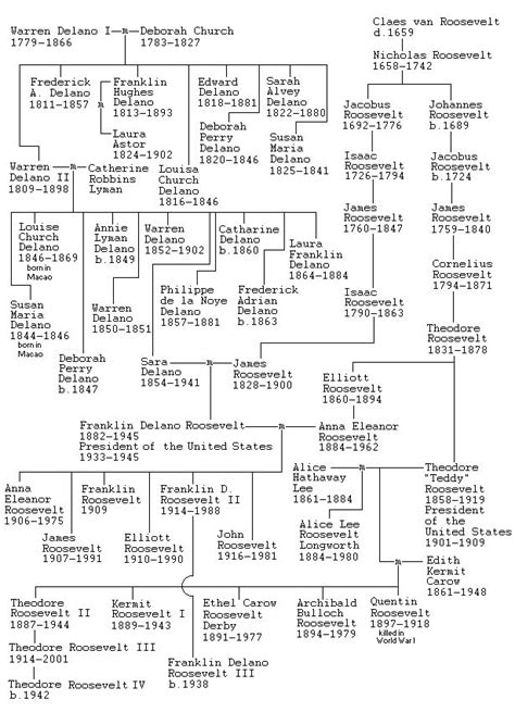 theodore and franklin roosevelt family tree. http://funny-pictures ...