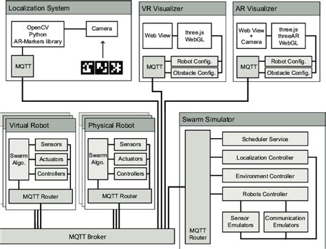 design   simulation framework   simulation system including