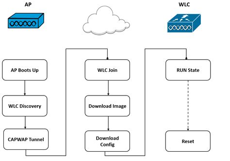 Cisco Lightweight Access Point And WLC Pairing Study CCNP