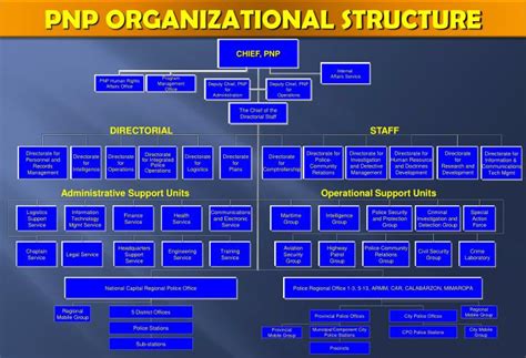 PNP Structural Organization Chart