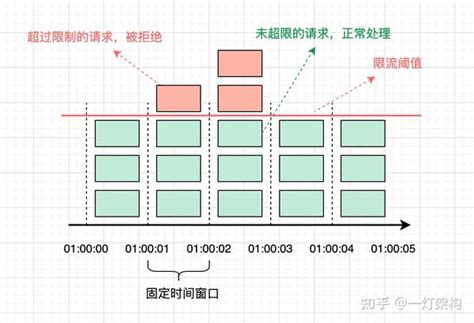 高并发面试必问，常见四大限流算法实现原理 知乎