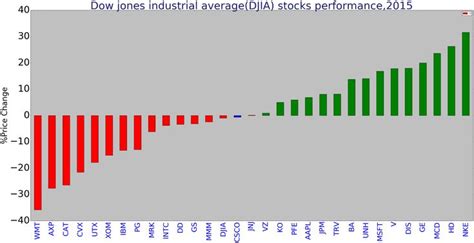 Dow Jones industrial average(DJIA) stocks Yearly Performance ...