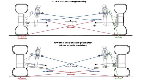 Guide to Suspension Geometry Part 2 | Rennlist