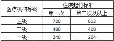 哈尔滨职工医保最高支付限额是多少？附起付标准、报销比例 小易多多（易社保）