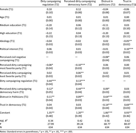 Results Of Ols Regression Analysis Download Scientific Diagram