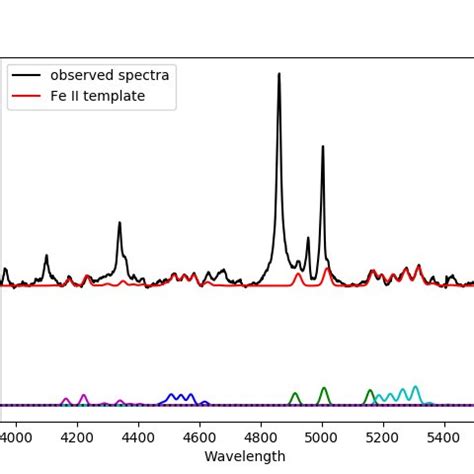 A B And C Show The Fe Ii Template Fitted To The Observed Spectra