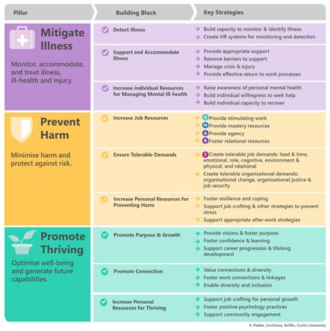 Mental Health Framework To Support Employees To Thrive At Work