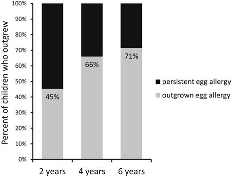 Factors Associated With The Course Of Egg Allergy In Children Annals