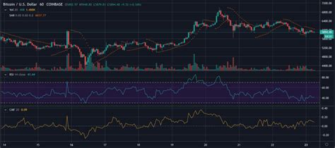 Bitcoin Shows Bullish Indicators As Mainstream Markets Crash