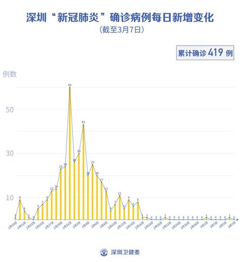 深圳零新增！累计419例，在院48例（截至3月7日）