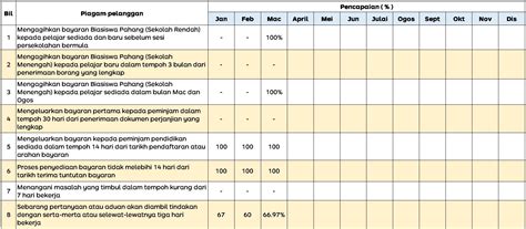 Pencapaian Piagam Pelanggan Laman Web Rasmi Yayasan Pahang