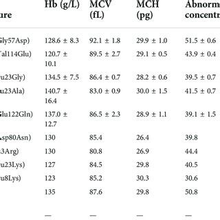 Abnormal hemoglobin variants in HBB and the hematological... | Download Scientific Diagram