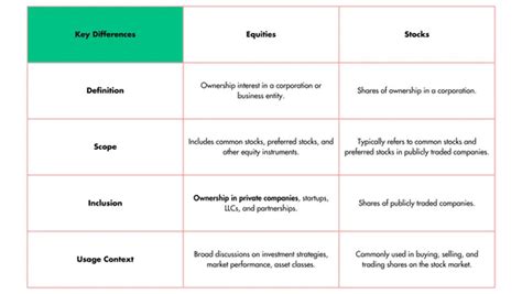 Equities And Stocks Whats The Difference And Why It Matters Morpher