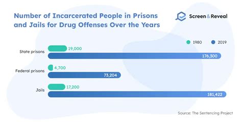 100 Incarceration Statistics For 2022 Screen And Reveal