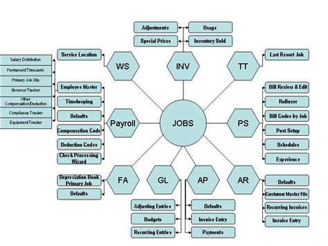 Job Description Flow Chart