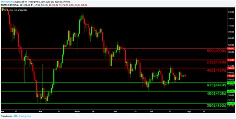 Bitcoin Ethereum Ripple Bitcoin Cash Eos Litecoin Cardano