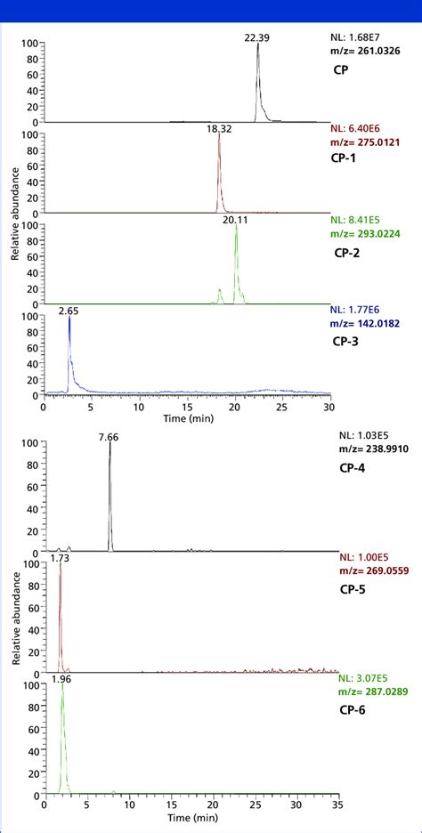 Lc Hrms Chromatogram Of The Cyclophosphamide Photocatalytic Degradation