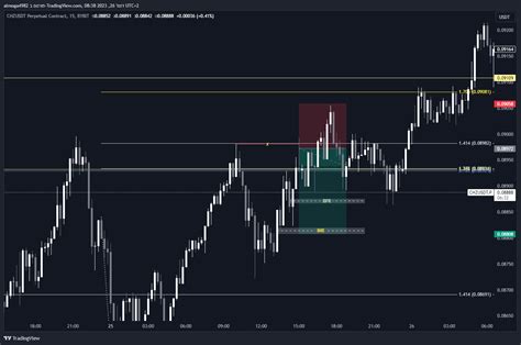 Bybit Chzusdt P Chart Image By Almoga Tradingview