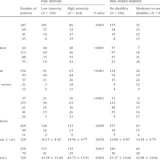 Distributions Of Data Of Psychological And Socio Demographic Variables