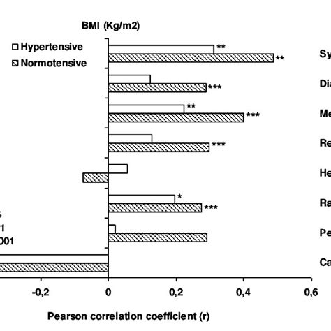 Correlations Between ΒΜΙ And Body Mass With Hemodynamic Parameters In