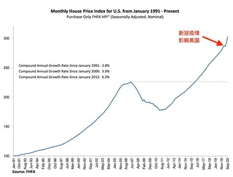 疫情催生楼市盛况：美国房价正以2014年来最快速度飙升 安居客