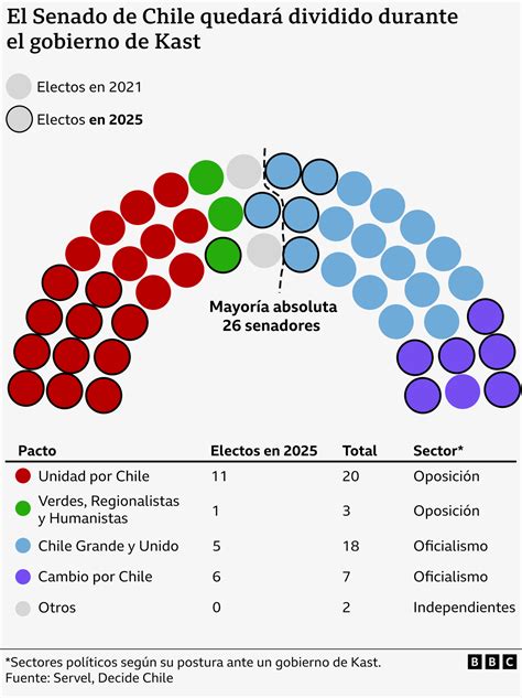 Presidentes De Chile 10