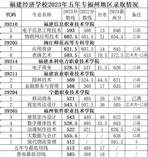 2023年福建经济学校五年制高职 面向福州 分数线 院校直通车