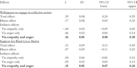 Unstandardized Total Direct And Indirect Effects From Sequential