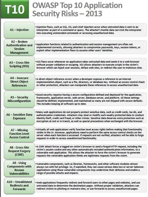 Owasp Api Top 10 Cheat Sheet Cheat Sheet