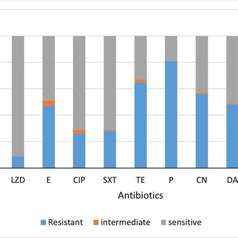 Antimicrobial Susceptibility Pattern Of Clinical Staphylococcus Aureus