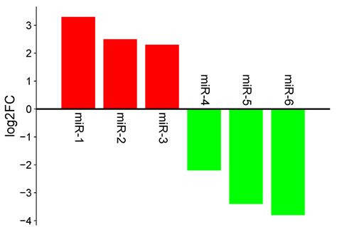 SRplot Free Online Gene Up Down Regulation Bar Plot