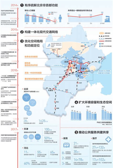 京津冀 协同发展这三年（政策解读） 时政 人民网