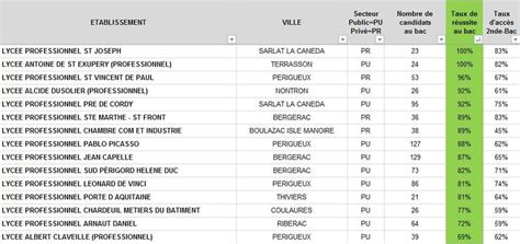 Liste des Meilleurs Lycée à Périgueux Formations Numériques vers une