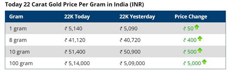 Gold prices today in India and Dubai, UAE: Check 22K and 24K gold rates ...